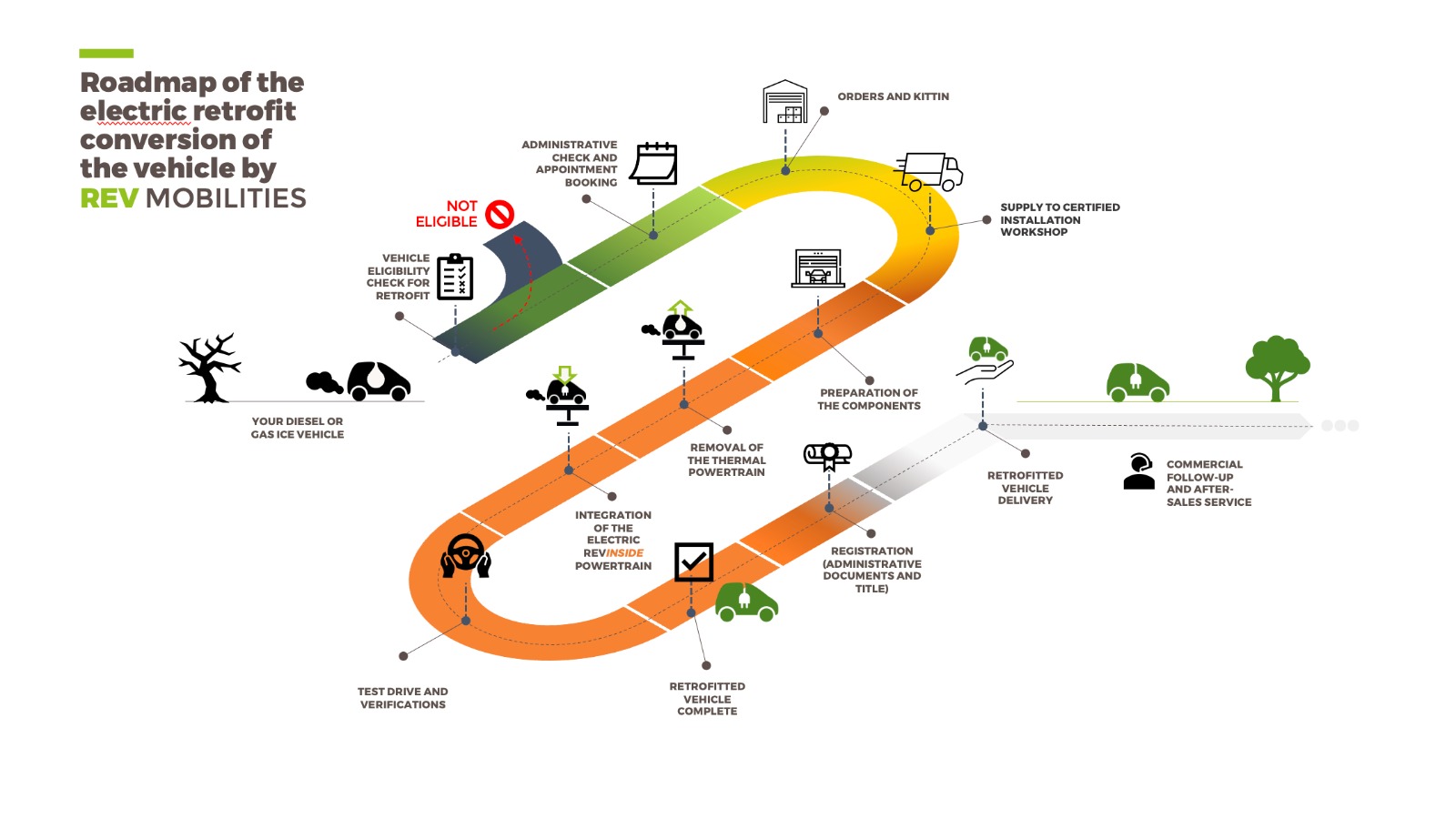 Electric Car Conversion Instruction Retrofit